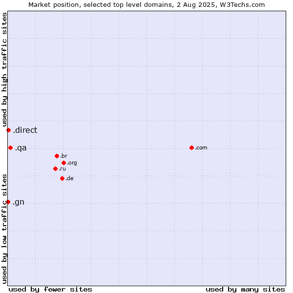 Market position of .qa (Qatar) vs. .direct (Direct) vs. .gn (Guinea)