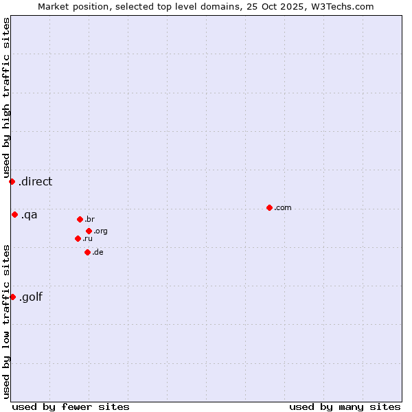 Market position of .qa (Qatar) vs. .golf (Golf sport) vs. .direct (Direct)