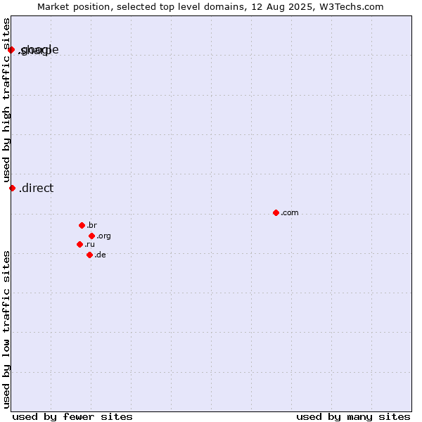 Market position of .direct (Direct) vs. .google (Google brand) vs. .sharp (Sharp brand)