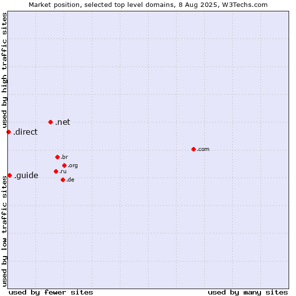 Market position of .net (Network providers) vs. .guide (Guide) vs. .direct (Direct)