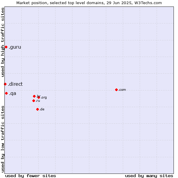 Market position of .qa (Qatar) vs. .guru (Expert advise) vs. .direct (Direct)
