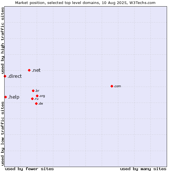 Market position of .net (Network providers) vs. .help (Help) vs. .direct (Direct)