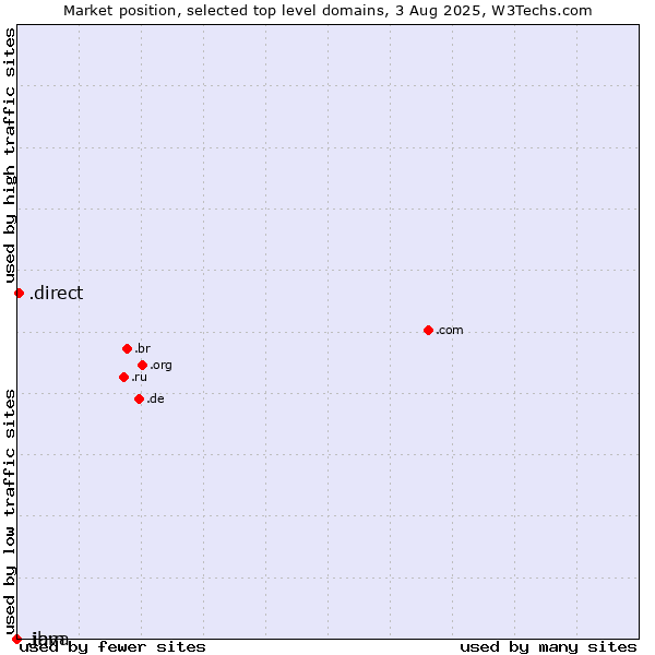 Market position of .direct (Direct) vs. .java (Java programming language) vs. .ibm (IBM brand)
