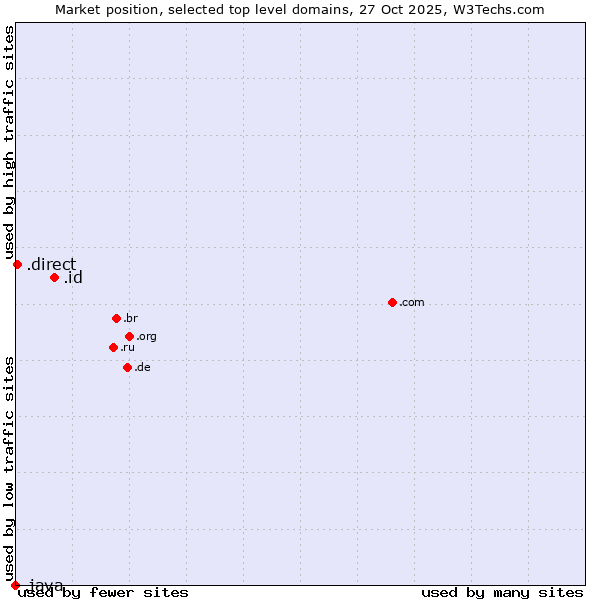 Market position of .id (Indonesia) vs. .direct (Direct) vs. .java (Java programming language)