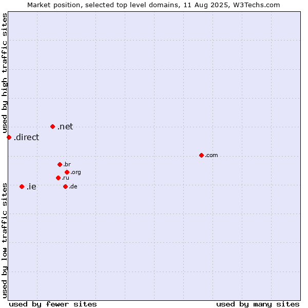 Market position of .net (Network providers) vs. .ie (Ireland) vs. .direct (Direct)