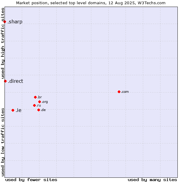 Market position of .ie (Ireland) vs. .direct (Direct) vs. .sharp (Sharp brand)