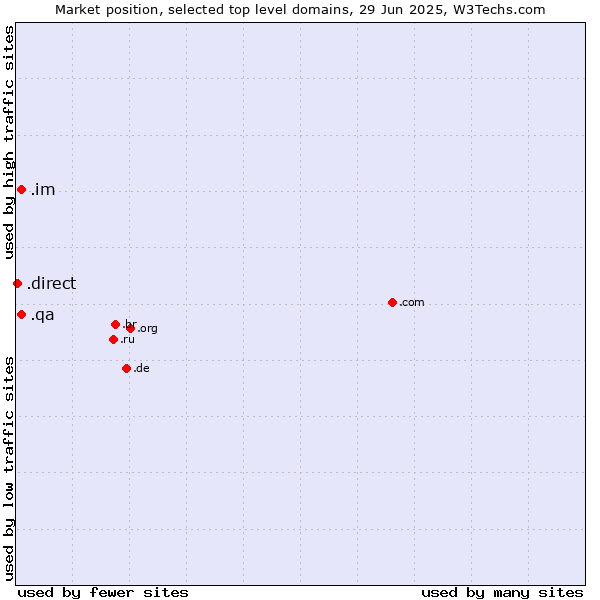 Market position of .im (Isle of Man) vs. .qa (Qatar) vs. .direct (Direct)