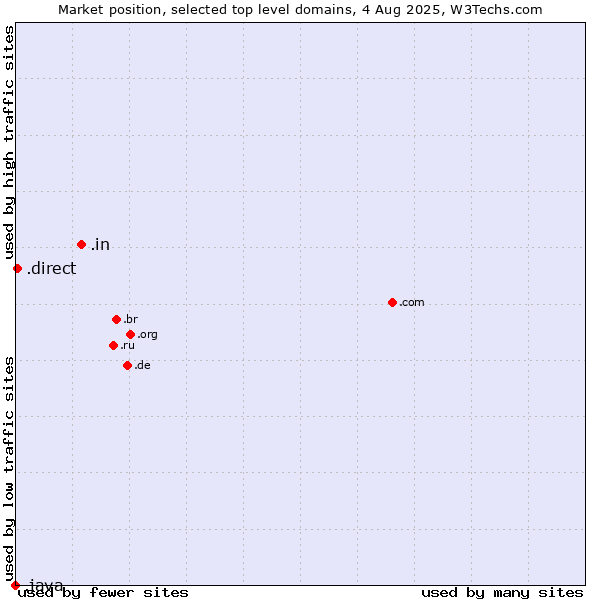 Market position of .in (India) vs. .direct (Direct) vs. .java (Java programming language)
