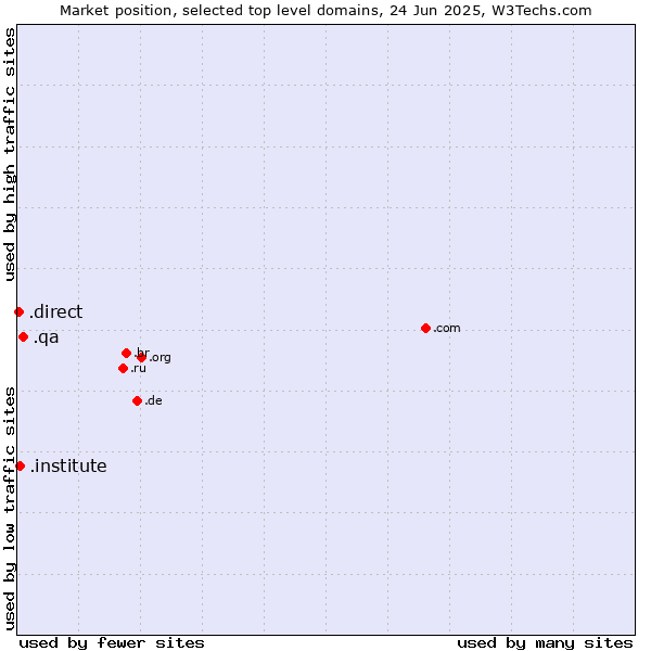 Market position of .qa (Qatar) vs. .institute (Institute) vs. .direct (Direct)