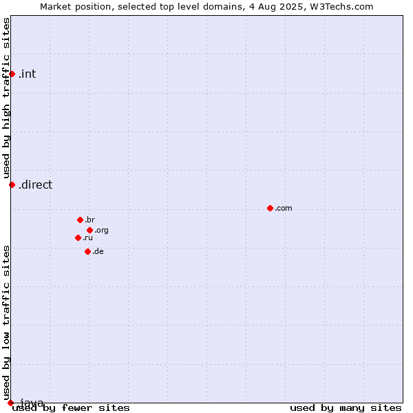 Market position of .direct (Direct) vs. .int (International government treaties) vs. .java (Java programming language)