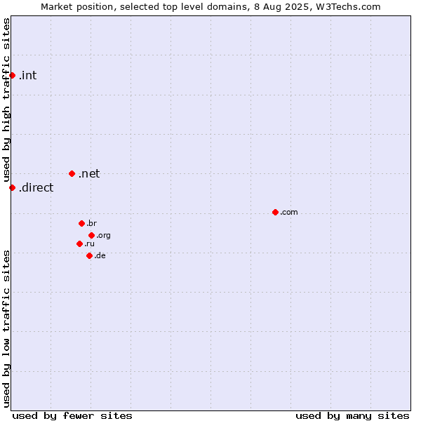 Market position of .net (Network providers) vs. .direct (Direct) vs. .int (International government treaties)