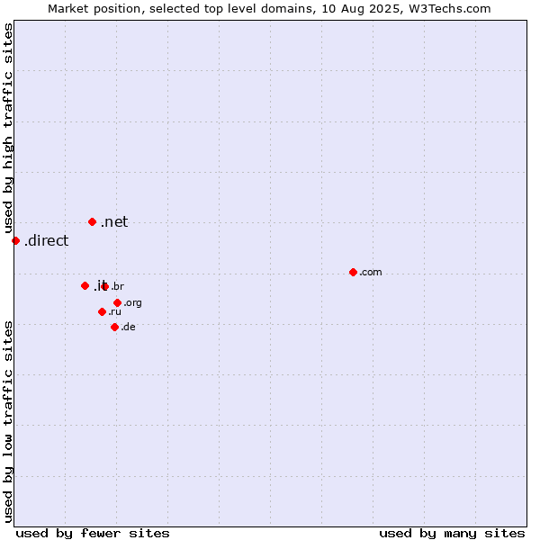 Market position of .net (Network providers) vs. .it (Italy) vs. .direct (Direct)