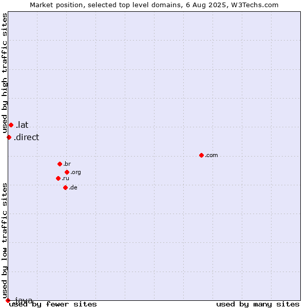 Market position of .lat (Latino cultural community) vs. .direct (Direct) vs. .java (Java programming language)