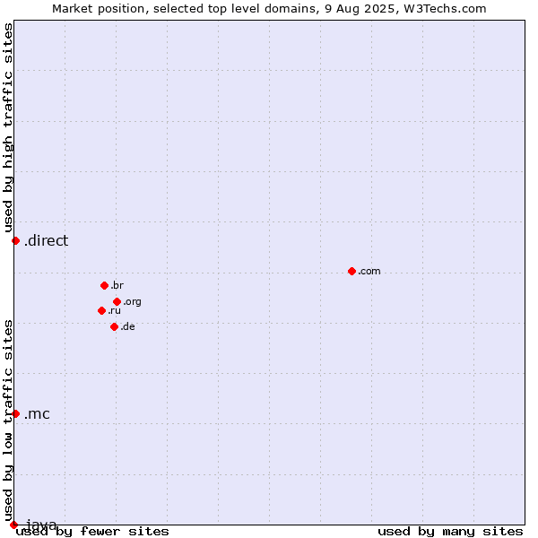 Market position of .mc (Monaco) vs. .direct (Direct) vs. .java (Java programming language)