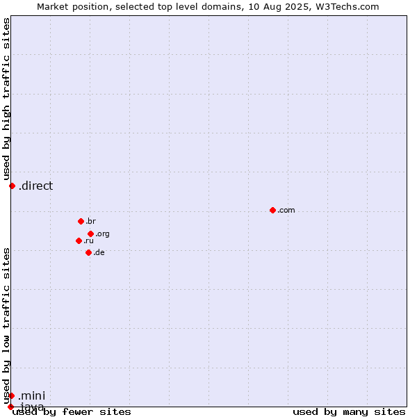 Market position of .direct (Direct) vs. .mini (Mini) vs. .java (Java programming language)