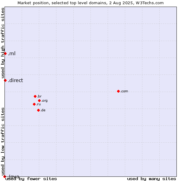 Market position of .direct (Direct) vs. .ml (Mali) vs. .java (Java programming language)