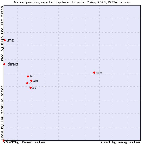 Market position of .mz (Mozambique) vs. .direct (Direct) vs. .java (Java programming language)