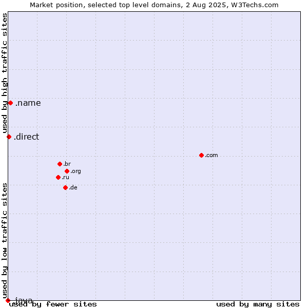 Market position of .name (Individuals) vs. .direct (Direct) vs. .java (Java programming language)
