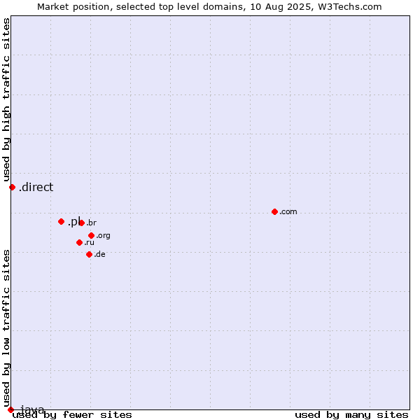 Market position of .pl (Poland) vs. .direct (Direct) vs. .java (Java programming language)