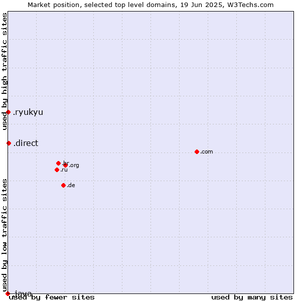 Market position of .direct (Direct) vs. .ryukyu (Ryukyu, region of Okinawa, Japan) vs. .java (Java programming language)