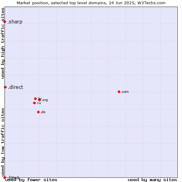 Market position of .direct (Direct) vs. .sharp (Sharp brand) vs. .java (Java programming language)