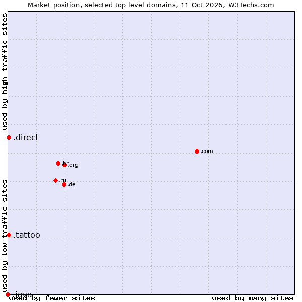 Market position of .direct (Direct) vs. .tattoo (Tattoo industry and culture) vs. .java (Java programming language)