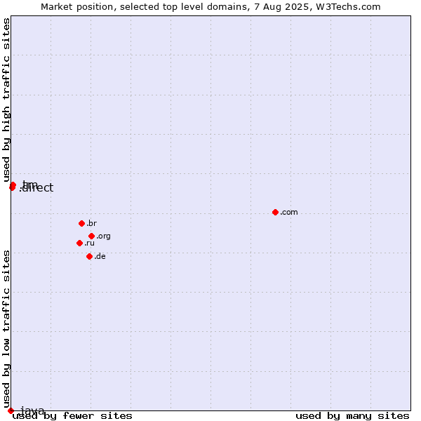 Market position of .tm (Turkmenistan) vs. .direct (Direct) vs. .java (Java programming language)