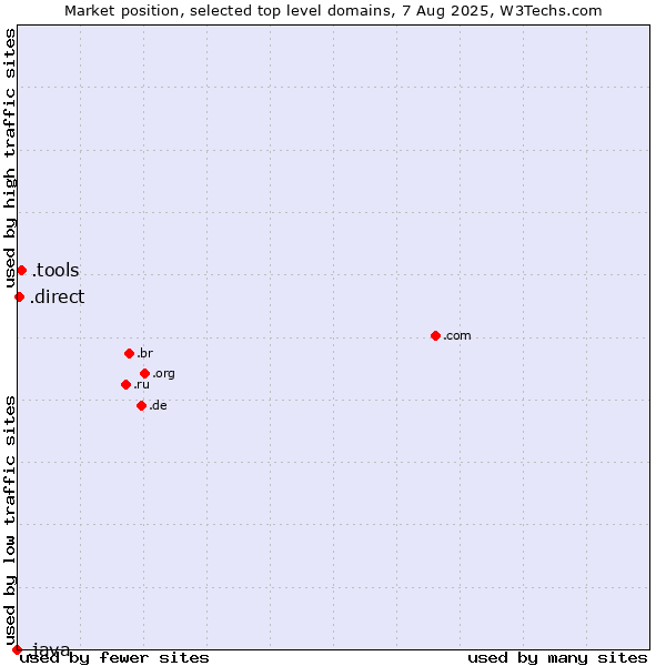 Market position of .tools (Tools) vs. .direct (Direct) vs. .java (Java programming language)