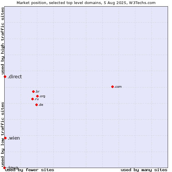 Market position of .wien (City of Vienna (Wien), Austria) vs. .direct (Direct) vs. .java (Java programming language)