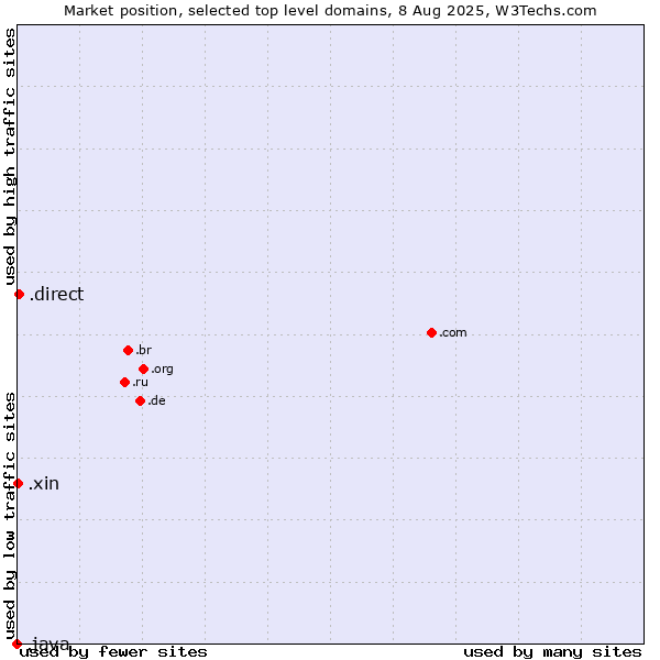 Market position of .direct (Direct) vs. .xin (Xin, Chinese for 