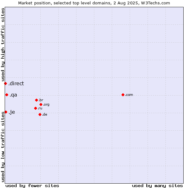 Market position of .qa (Qatar) vs. .je (Jersey) vs. .direct (Direct)