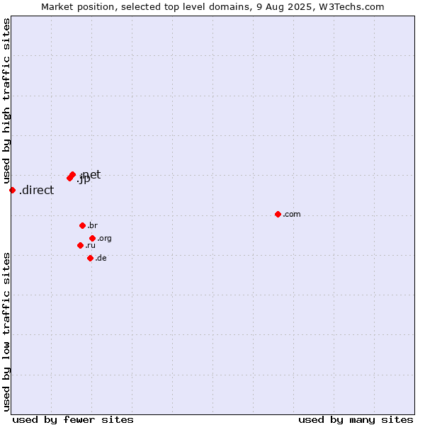 Market position of .net (Network providers) vs. .jp (Japan) vs. .direct (Direct)