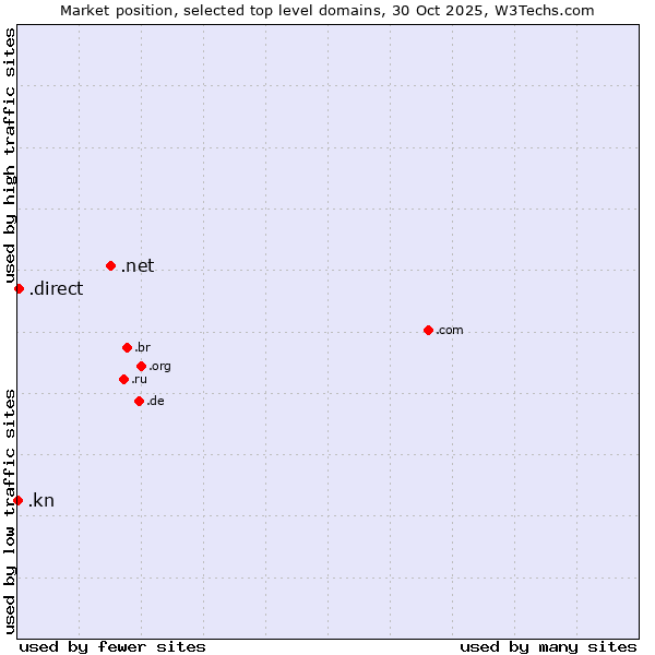 Market position of .net (Network providers) vs. .direct (Direct) vs. .kn (Saint Kitts And Nevis)