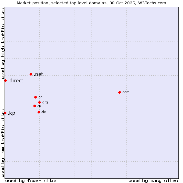 Market position of .net (Network providers) vs. .direct (Direct) vs. .kp (North Korea)