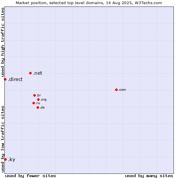 Market position of .net (Network providers) vs. .ky (Cayman Islands) vs. .direct (Direct)