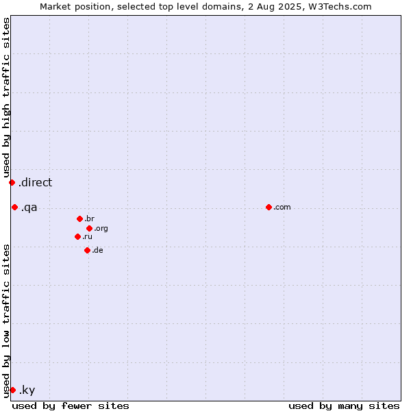 Market position of .qa (Qatar) vs. .ky (Cayman Islands) vs. .direct (Direct)