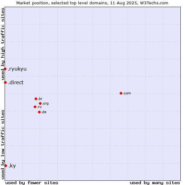 Market position of .ky (Cayman Islands) vs. .direct (Direct) vs. .ryukyu (Ryukyu, region of Okinawa, Japan)