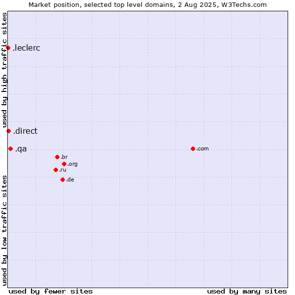 Market position of .qa (Qatar) vs. .direct (Direct) vs. .leclerc (Leclerc brand)