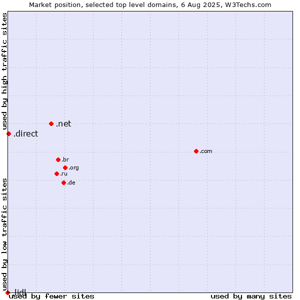Market position of .net (Network providers) vs. .direct (Direct) vs. .lidl (Lidl brand)