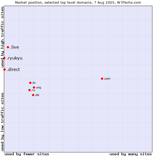Market position of .live (Live) vs. .direct (Direct) vs. .ryukyu (Ryukyu, region of Okinawa, Japan)