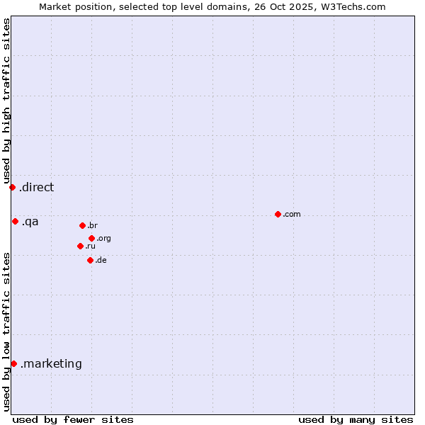 Market position of .qa (Qatar) vs. .marketing (Marketing professionals) vs. .direct (Direct)