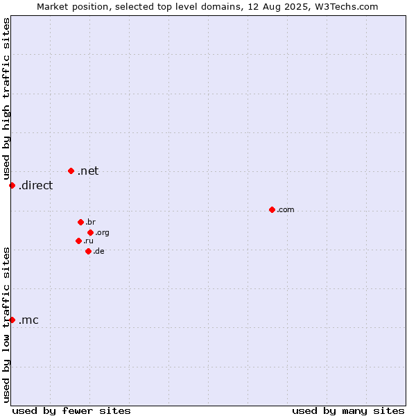Market position of .net (Network providers) vs. .mc (Monaco) vs. .direct (Direct)