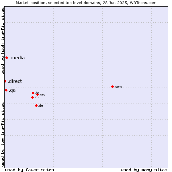 Market position of .media (Media) vs. .qa (Qatar) vs. .direct (Direct)