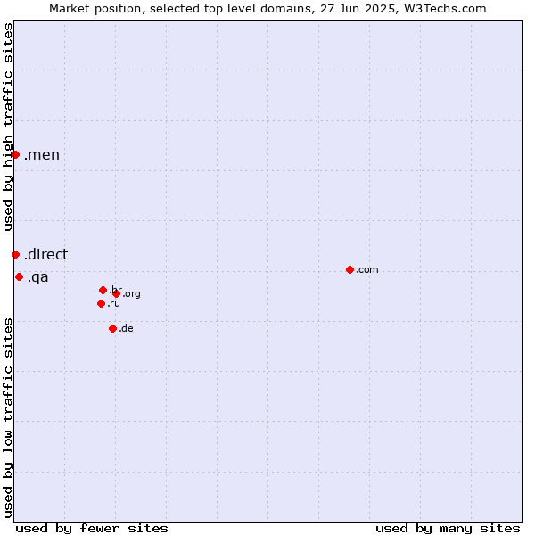 Market position of .qa (Qatar) vs. .direct (Direct) vs. .men (Men)