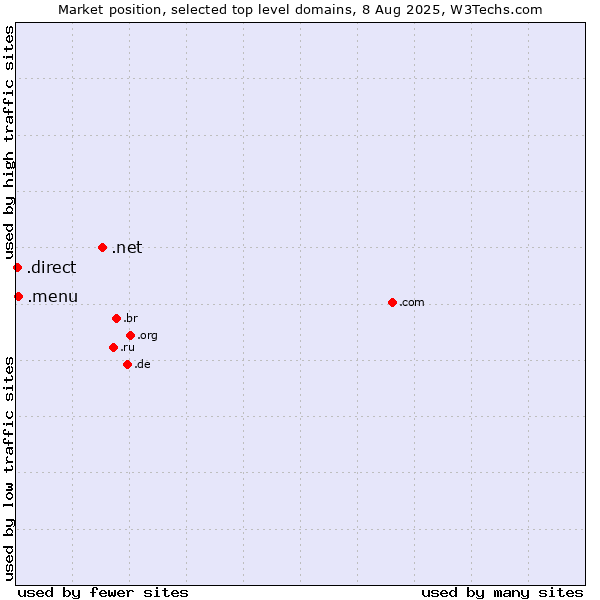 Market position of .net (Network providers) vs. .menu (Menu) vs. .direct (Direct)