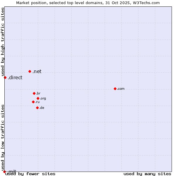 Market position of .net (Network providers) vs. .direct (Direct) vs. .mit (Massachusetts Institute of Technology)
