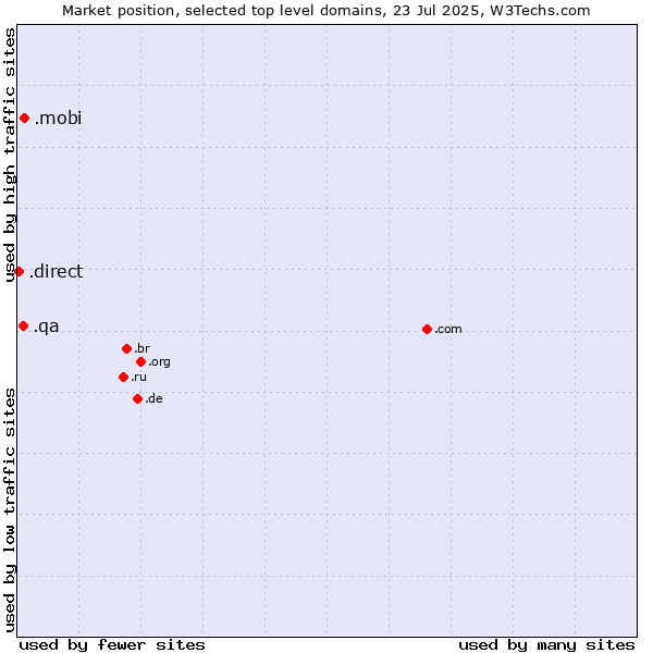 Market position of .mobi (Mobile products and services) vs. .qa (Qatar) vs. .direct (Direct)