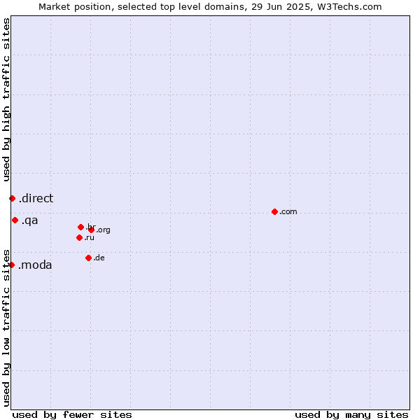 Market position of .qa (Qatar) vs. .direct (Direct) vs. .moda (Spanish/Italian for fashion)