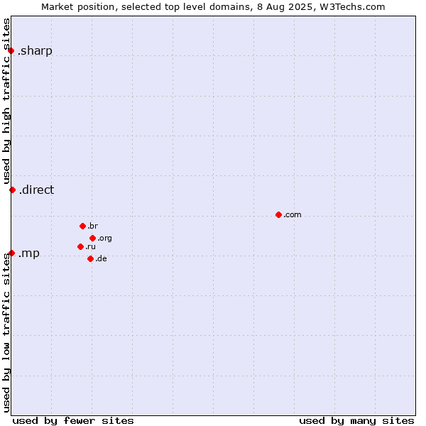 Market position of .direct (Direct) vs. .mp (Northern Mariana Islands) vs. .sharp (Sharp brand)