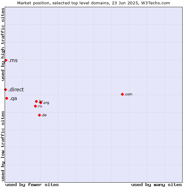 Market position of .qa (Qatar) vs. .ms (Montserrat) vs. .direct (Direct)